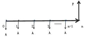 年金的終值和現(xiàn)值 