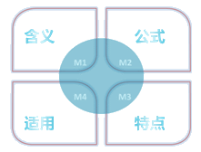 中級會計職稱《財務(wù)管理》知識點：因素分析法（分析調(diào)整法）