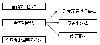 中級會計職稱《財務(wù)管理》重點(diǎn)：銷售預(yù)測的定性分析法