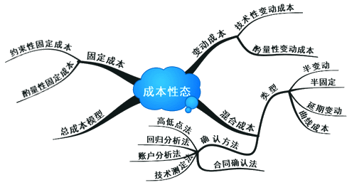 財務管理基礎