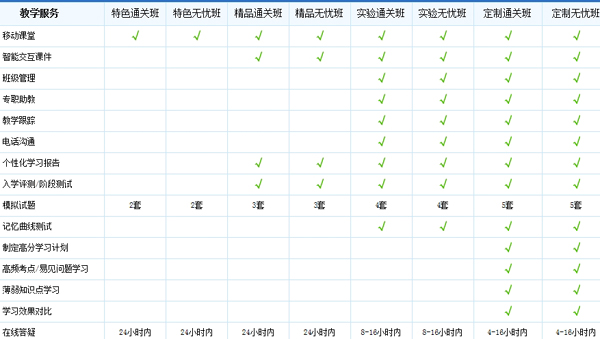 經(jīng)濟師輔導各班次教學特色與服務對比