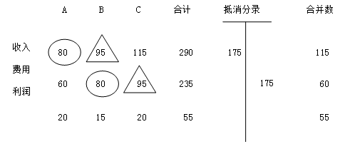 中級會計(jì)職稱復(fù)習(xí)指導(dǎo)《中級會計(jì)實(shí)務(wù)》：合并財(cái)務(wù)報表的編制程序