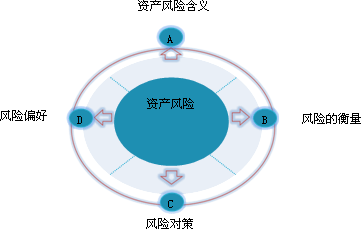 資產(chǎn)的風(fēng)險及其衡量