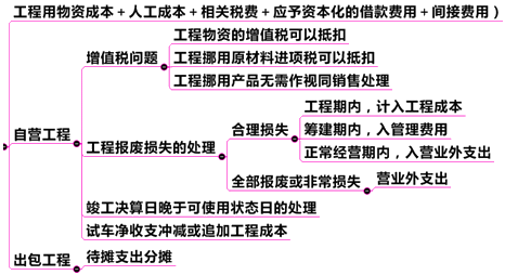 自行建造固定資產(chǎn)的會計(jì)處理