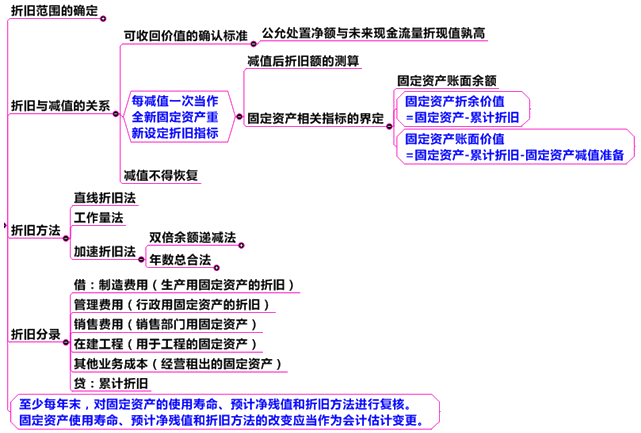 固定資產(chǎn)折舊的會計(jì)處理