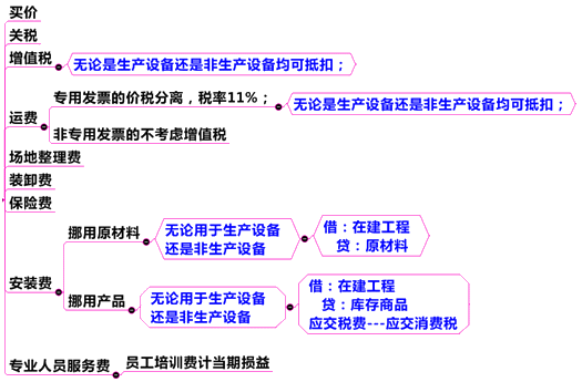 購買方式下固定資產(chǎn)入賬成本的構(gòu)成因素