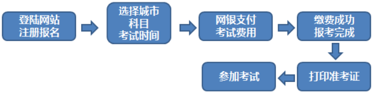 期貨從業(yè)考試個(gè)人報(bào)名流程圖