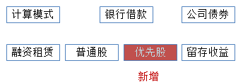 中級(jí)會(huì)計(jì)《財(cái)務(wù)管理》知識(shí)點(diǎn)：個(gè)別資本成本的計(jì)算（2.16）