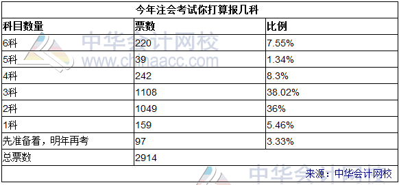 2017注會報(bào)考小調(diào)查