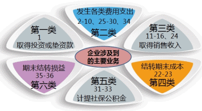 企業(yè)初創(chuàng)期 需要做哪些會(huì)計(jì)分錄