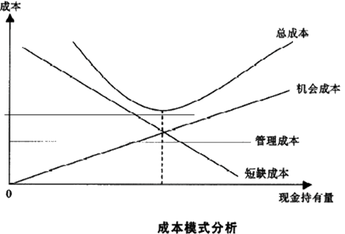 成本模式分析