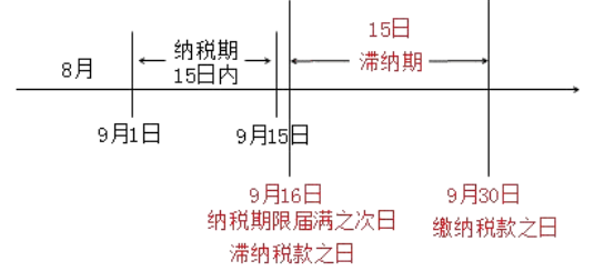 滯納天數(shù)