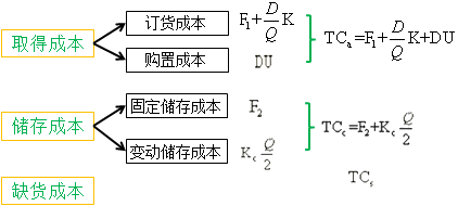 存貨的成本