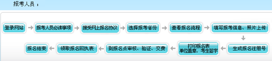 吉林2017高級會計(jì)師考試報(bào)名流程