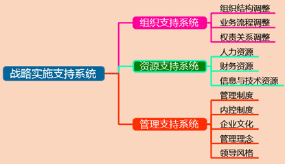 2017高級會計師《高級會計實務(wù)》預(yù)習(xí)知識點：戰(zhàn)略實施