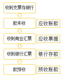 初級會計職稱