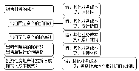 其他業(yè)務(wù)成本