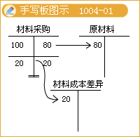 2017稅務(wù)師考試《財(cái)務(wù)與會計(jì)》知識點(diǎn)：計(jì)劃成本法的會計(jì)核算