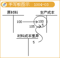 2017稅務(wù)師考試《財(cái)務(wù)與會計(jì)》知識點(diǎn)：計(jì)劃成本法的會計(jì)核算