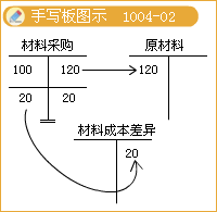 2017稅務(wù)師考試《財(cái)務(wù)與會計(jì)》知識點(diǎn)：計(jì)劃成本法的會計(jì)核算