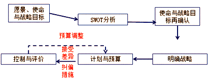 2018高級會計(jì)師《高級會計(jì)實(shí)務(wù)》預(yù)習(xí)知識點(diǎn)：預(yù)算與預(yù)算管理