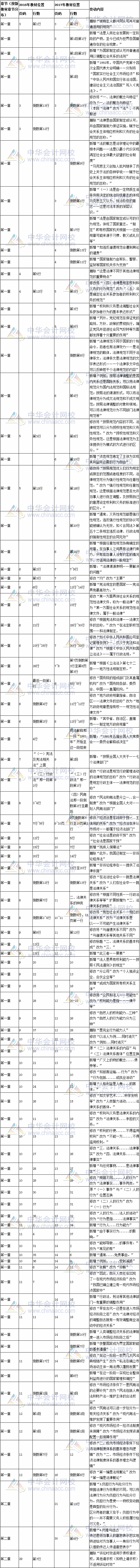 2017年注冊會計師考試《經(jīng)濟法》新舊教材變化對比