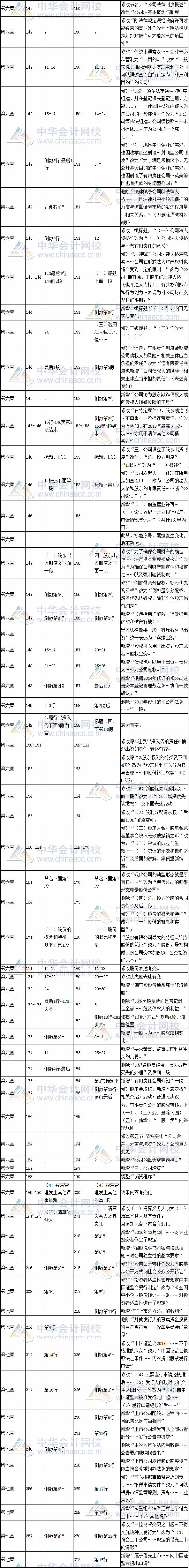 2017年注冊(cè)會(huì)計(jì)師考試《經(jīng)濟(jì)法》新舊教材變化對(duì)比