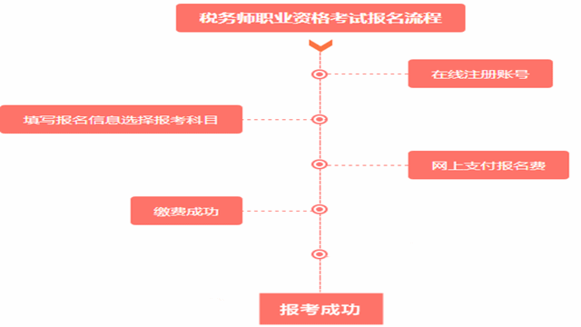 2017稅務(wù)師考試報(bào)名流程是什么？