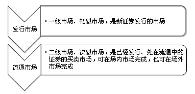 證券從業(yè)《金融市場基礎(chǔ)》考點：市場按交易對象劃分