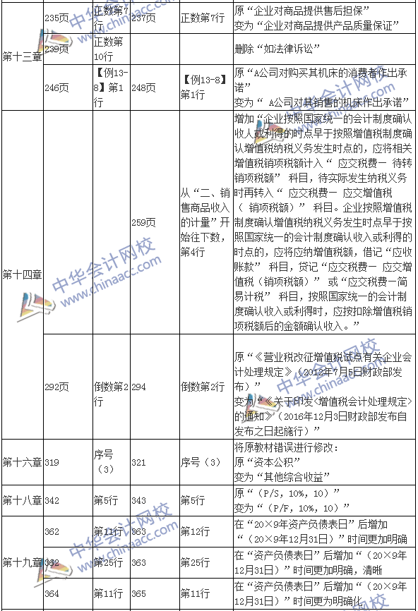 2017年中級會計(jì)職稱考試《中級會計(jì)實(shí)務(wù)》新舊教材變化對比