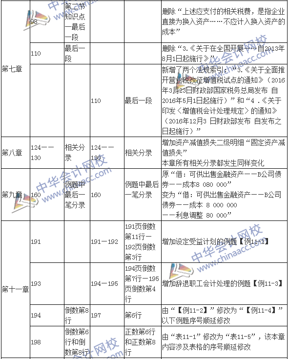 2017年中級會計(jì)職稱考試《中級會計(jì)實(shí)務(wù)》新舊教材變化對比