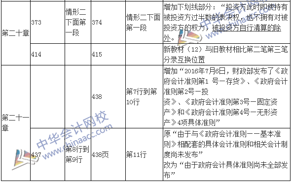 2017年中級會計(jì)職稱考試《中級會計(jì)實(shí)務(wù)》新舊教材變化對比