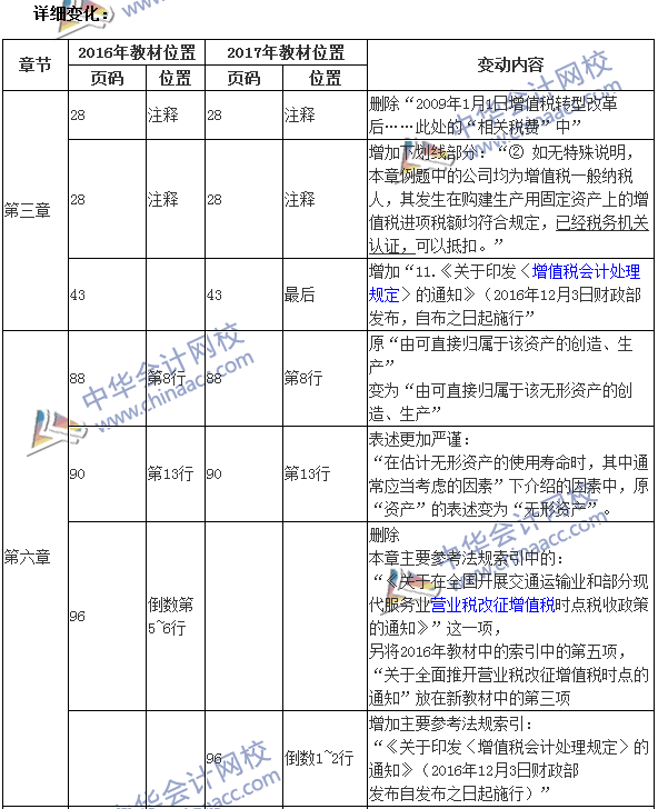 2017年中級會計(jì)職稱考試《中級會計(jì)實(shí)務(wù)》新舊教材變化對比