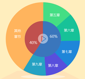 2017中級(jí)會(huì)計(jì)職稱(chēng)考試《財(cái)務(wù)管理》各章考試分值占比