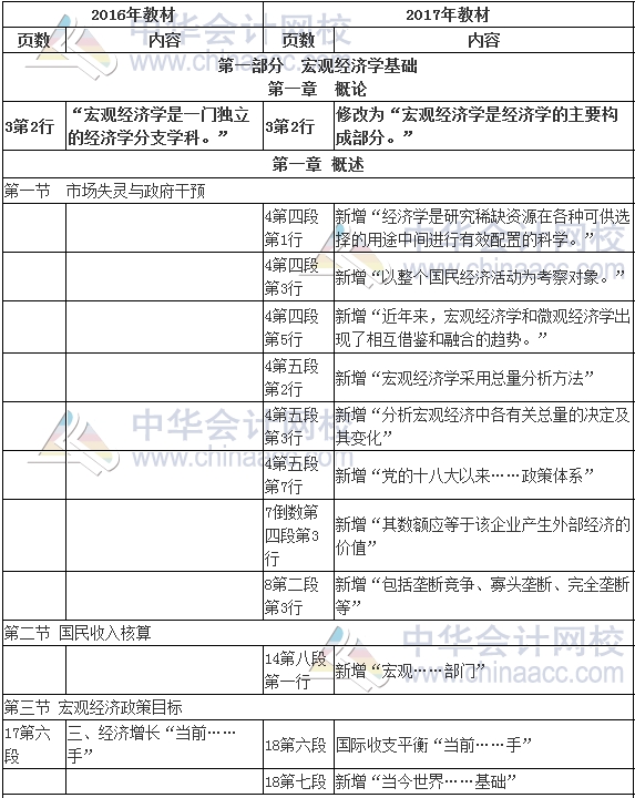 2017年審計(jì)師考試《審計(jì)專業(yè)相關(guān)知識(shí)》新舊教材變化對(duì)比