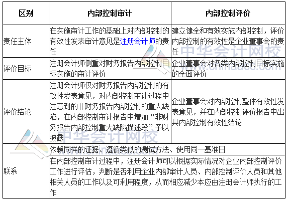 2017高級會計(jì)師《高級會計(jì)實(shí)務(wù)》高頻考點(diǎn)：企業(yè)內(nèi)部控制審計(jì)