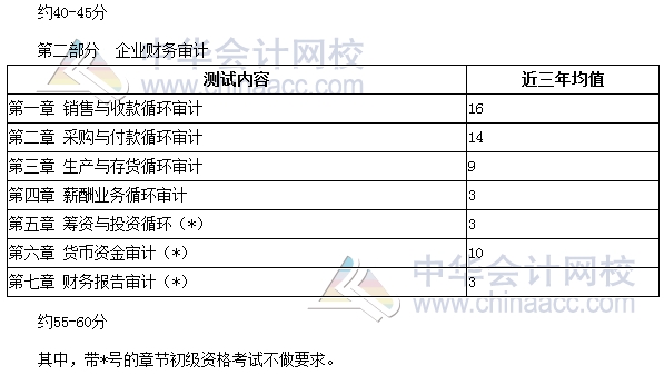 審計(jì)師考試《審計(jì)理論與實(shí)務(wù)》分值分布、科目特點(diǎn)及學(xué)習(xí)建議