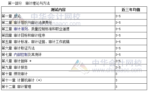 審計(jì)師考試《審計(jì)理論與實(shí)務(wù)》分值分布、科目特點(diǎn)及學(xué)習(xí)建議