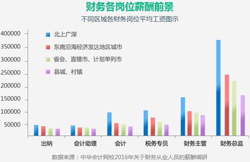 拿下初級(jí)會(huì)計(jì)職稱距離高會(huì)還有多遠(yuǎn)