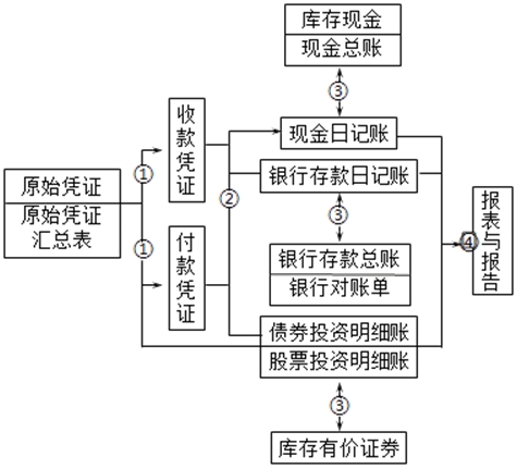 出納日常工作當(dāng)中10條應(yīng)注意的事項(xiàng)及賬務(wù)處理程序