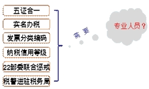 為什么要參與稅務師考試