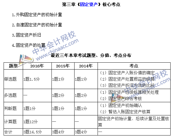 中級會計(jì)職稱《中級會計(jì)實(shí)務(wù)》第三章近三年考試題型和考點(diǎn)