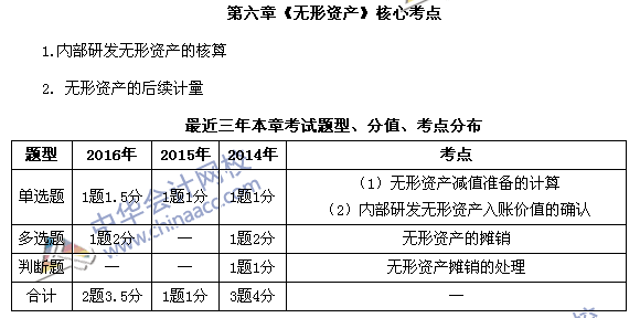 中級會計(jì)職稱《中級會計(jì)實(shí)務(wù)》第六章近三年考試題型和考點(diǎn)