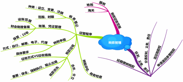 如何快速提高稅務(wù)師的備考效率？看完你就知道了