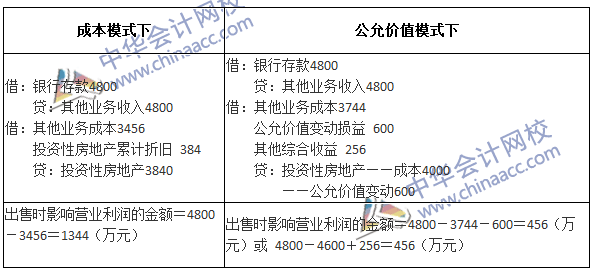 2017年中級會計職稱《中級會計實務》第四章精選練習題