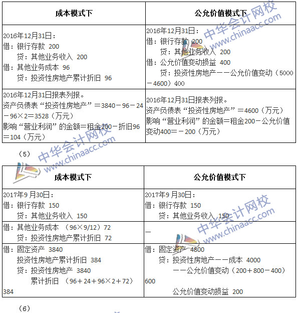 2017年中級會計職稱《中級會計實務》第四章精選練習題