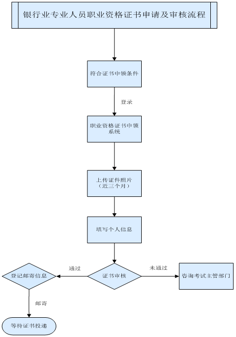 2017年上半年銀行業(yè)專業(yè)人員職業(yè)資格證書(shū)申領(lǐng)須知