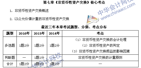 中級(jí)會(huì)計(jì)職稱(chēng)《中級(jí)會(huì)計(jì)實(shí)務(wù)》第七章近三年考試題型和考點(diǎn)