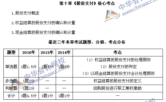 中級(jí)會(huì)計(jì)職稱《中級(jí)會(huì)計(jì)實(shí)務(wù)》第十章近三年考試題型和考點(diǎn)