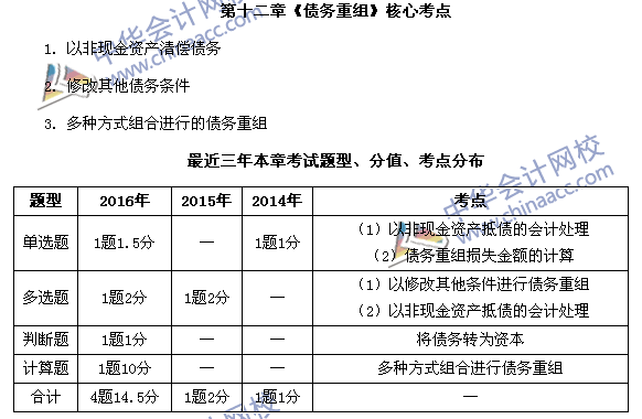 中級(jí)會(huì)計(jì)職稱《中級(jí)會(huì)計(jì)實(shí)務(wù)》第12章近三年考試題型和考點(diǎn)